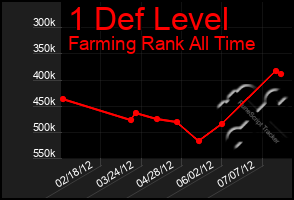 Total Graph of 1 Def Level