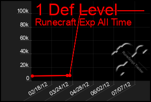 Total Graph of 1 Def Level