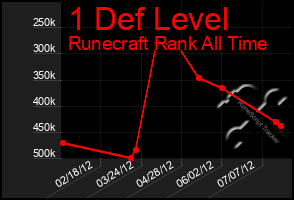 Total Graph of 1 Def Level