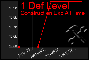 Total Graph of 1 Def Level