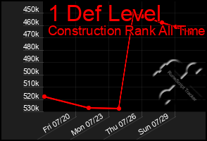 Total Graph of 1 Def Level