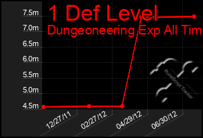 Total Graph of 1 Def Level