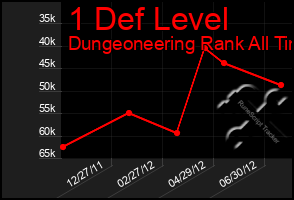 Total Graph of 1 Def Level