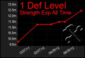 Total Graph of 1 Def Level