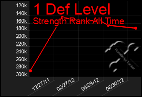 Total Graph of 1 Def Level