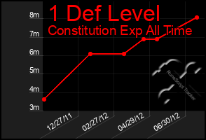 Total Graph of 1 Def Level