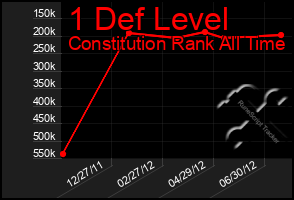 Total Graph of 1 Def Level