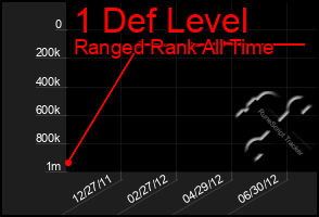 Total Graph of 1 Def Level