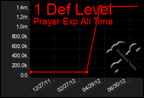 Total Graph of 1 Def Level