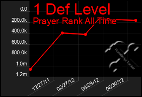 Total Graph of 1 Def Level