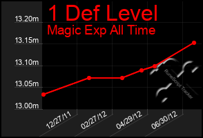 Total Graph of 1 Def Level