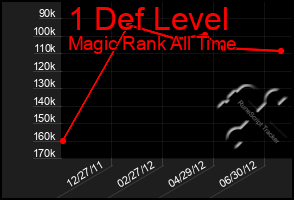 Total Graph of 1 Def Level