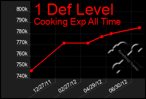 Total Graph of 1 Def Level