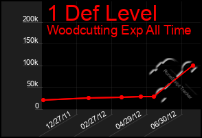 Total Graph of 1 Def Level