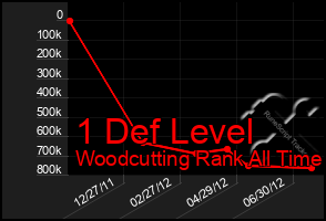 Total Graph of 1 Def Level