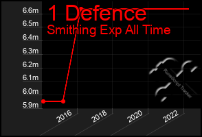 Total Graph of 1 Defence