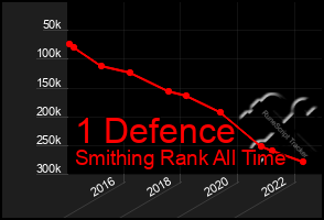 Total Graph of 1 Defence