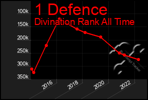 Total Graph of 1 Defence