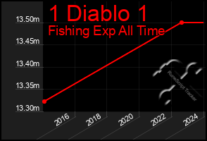 Total Graph of 1 Diablo 1