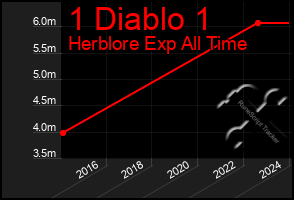 Total Graph of 1 Diablo 1