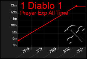 Total Graph of 1 Diablo 1