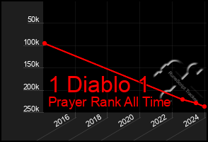 Total Graph of 1 Diablo 1