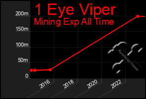 Total Graph of 1 Eye Viper