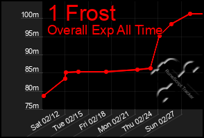 Total Graph of 1 Frost