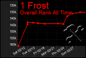 Total Graph of 1 Frost