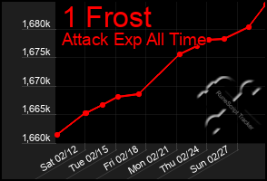 Total Graph of 1 Frost