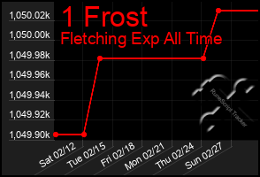 Total Graph of 1 Frost