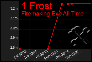 Total Graph of 1 Frost