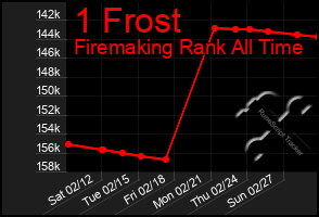 Total Graph of 1 Frost