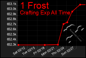 Total Graph of 1 Frost