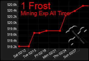 Total Graph of 1 Frost