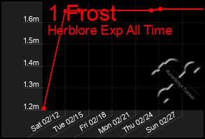 Total Graph of 1 Frost