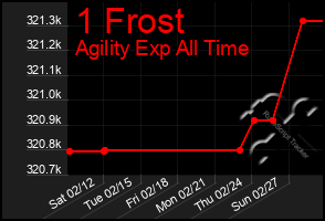 Total Graph of 1 Frost