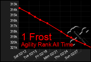 Total Graph of 1 Frost