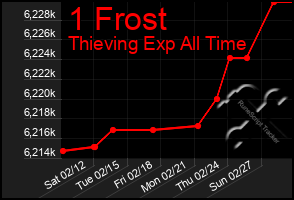 Total Graph of 1 Frost