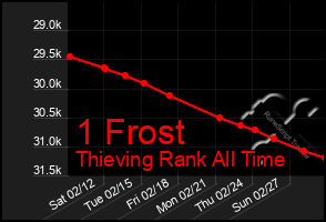 Total Graph of 1 Frost