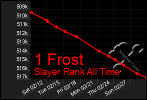 Total Graph of 1 Frost