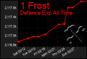 Total Graph of 1 Frost