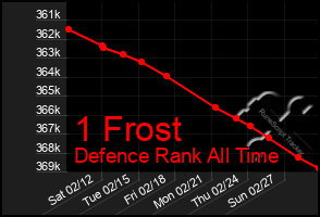 Total Graph of 1 Frost