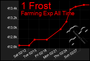 Total Graph of 1 Frost