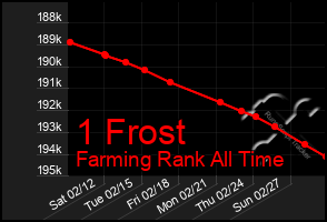 Total Graph of 1 Frost