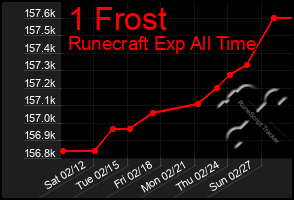 Total Graph of 1 Frost