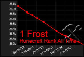 Total Graph of 1 Frost