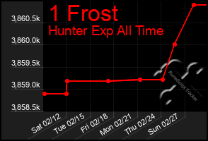 Total Graph of 1 Frost