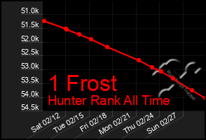 Total Graph of 1 Frost