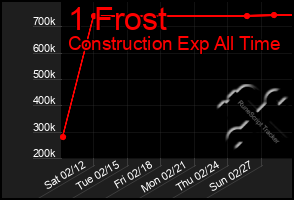 Total Graph of 1 Frost